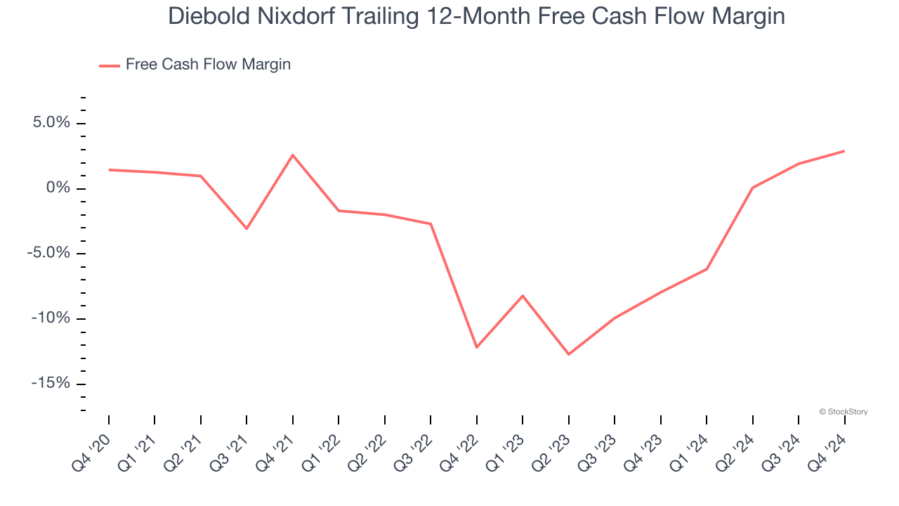 Diebold Nixdorf Trailing 12-Month Free Cash Flow Margin