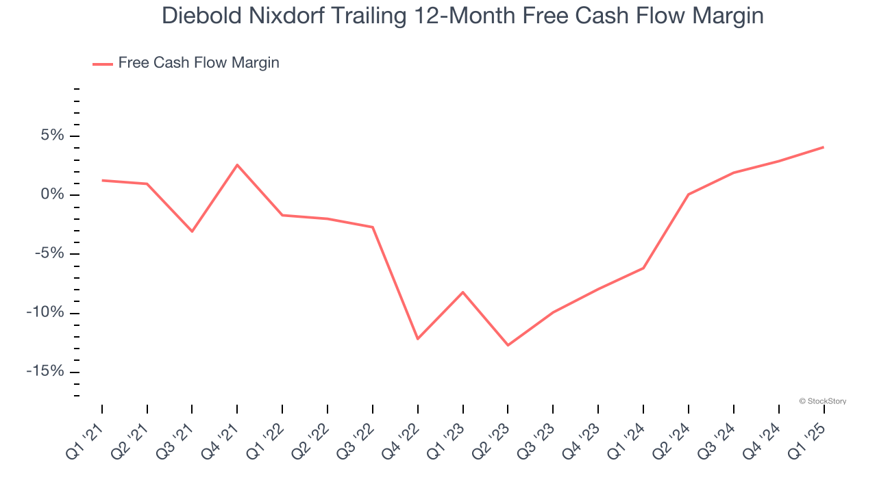 Diebold Nixdorf Trailing 12-Month Free Cash Flow Margin