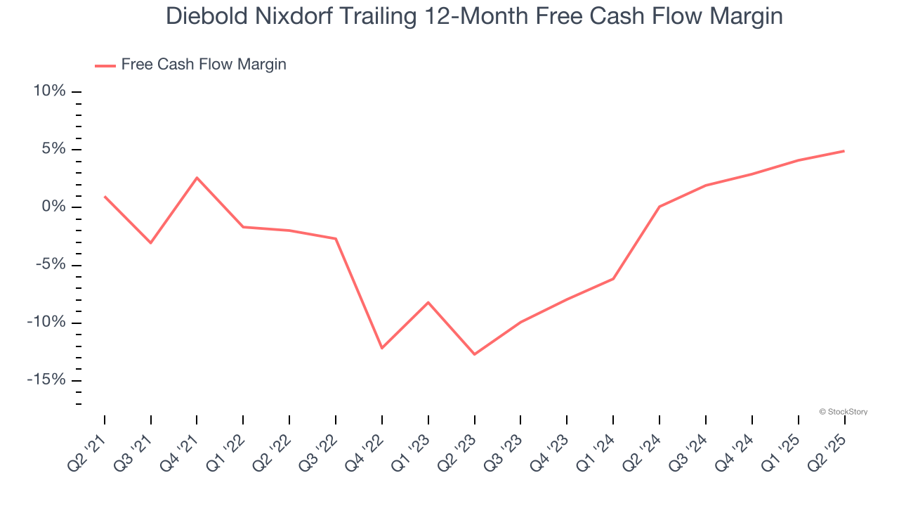 Diebold Nixdorf Trailing 12-Month Free Cash Flow Margin