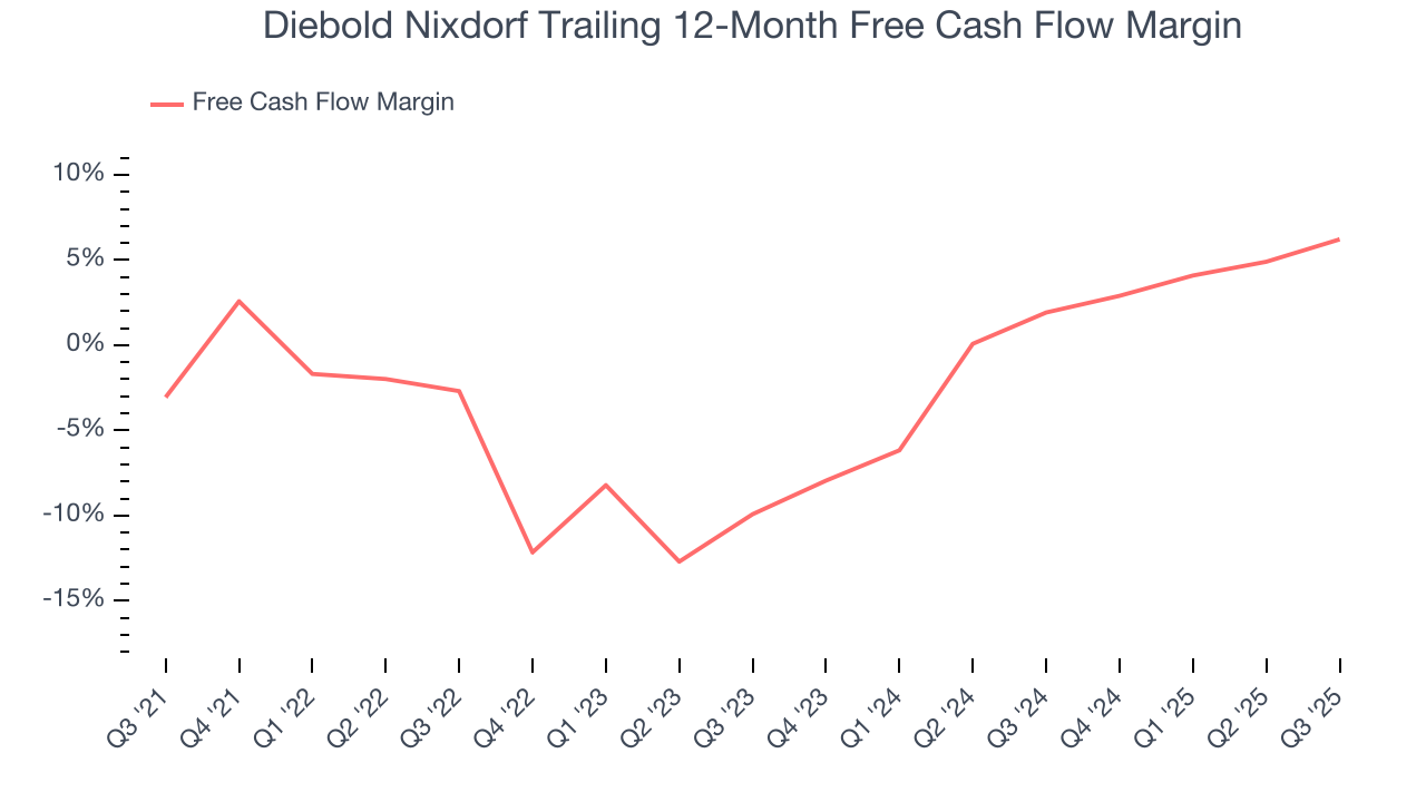 Diebold Nixdorf Trailing 12-Month Free Cash Flow Margin