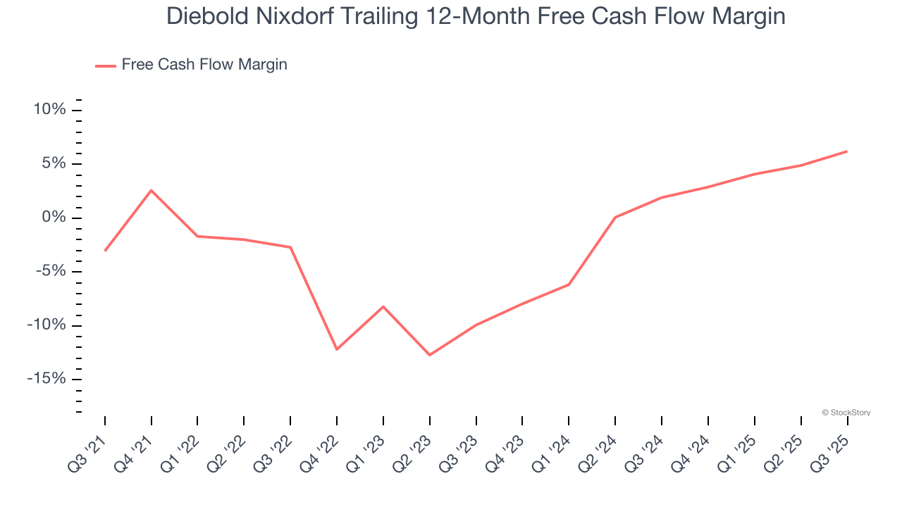 Diebold Nixdorf Trailing 12-Month Free Cash Flow Margin