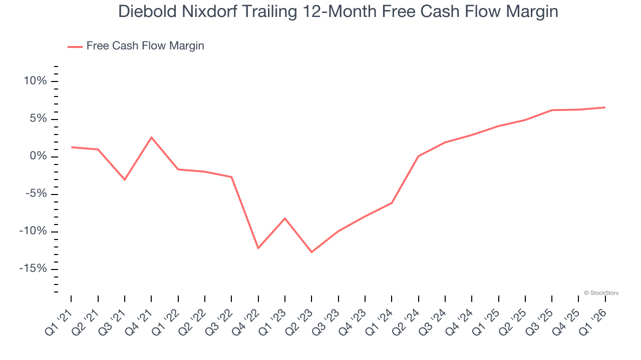 Diebold Nixdorf Trailing 12-Month Free Cash Flow Margin