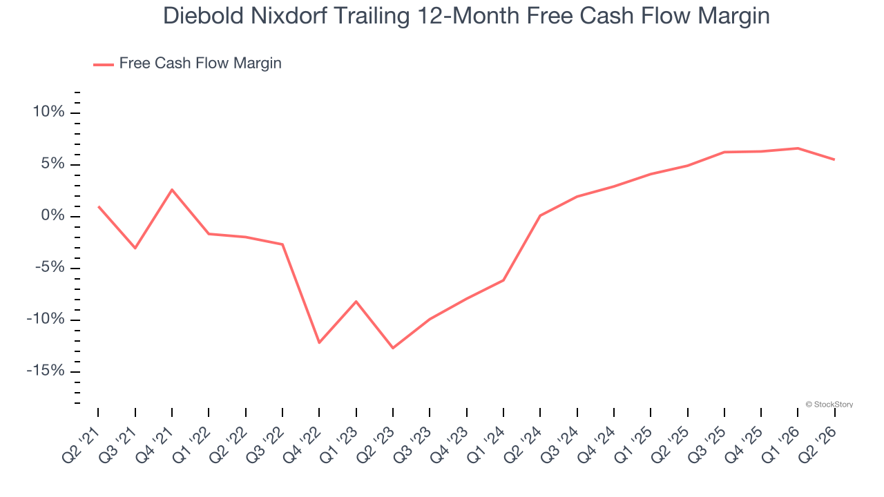 Diebold Nixdorf Trailing 12-Month Free Cash Flow Margin