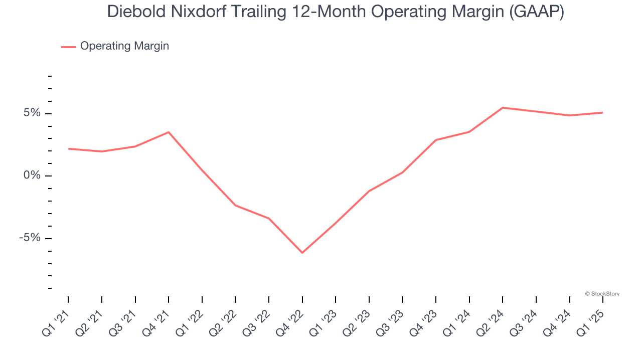 Diebold Nixdorf Trailing 12-Month Operating Margin (GAAP)