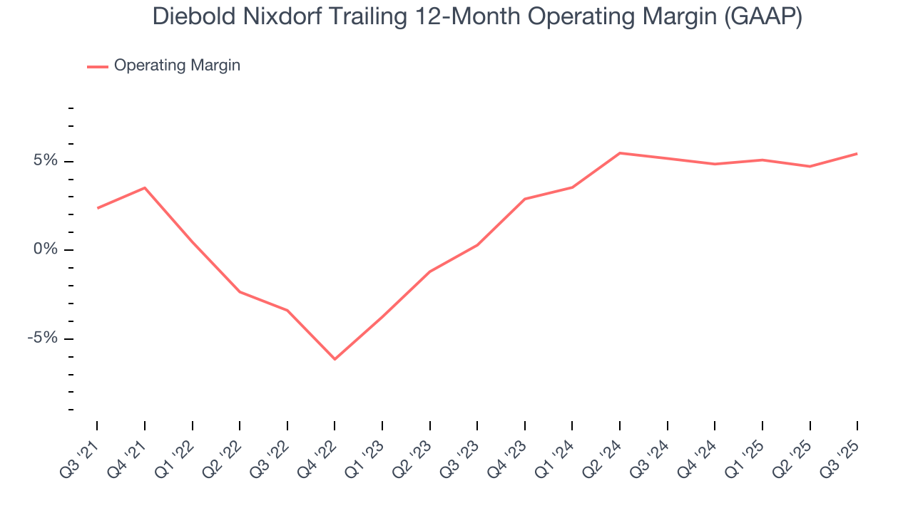 Diebold Nixdorf Trailing 12-Month Operating Margin (GAAP)