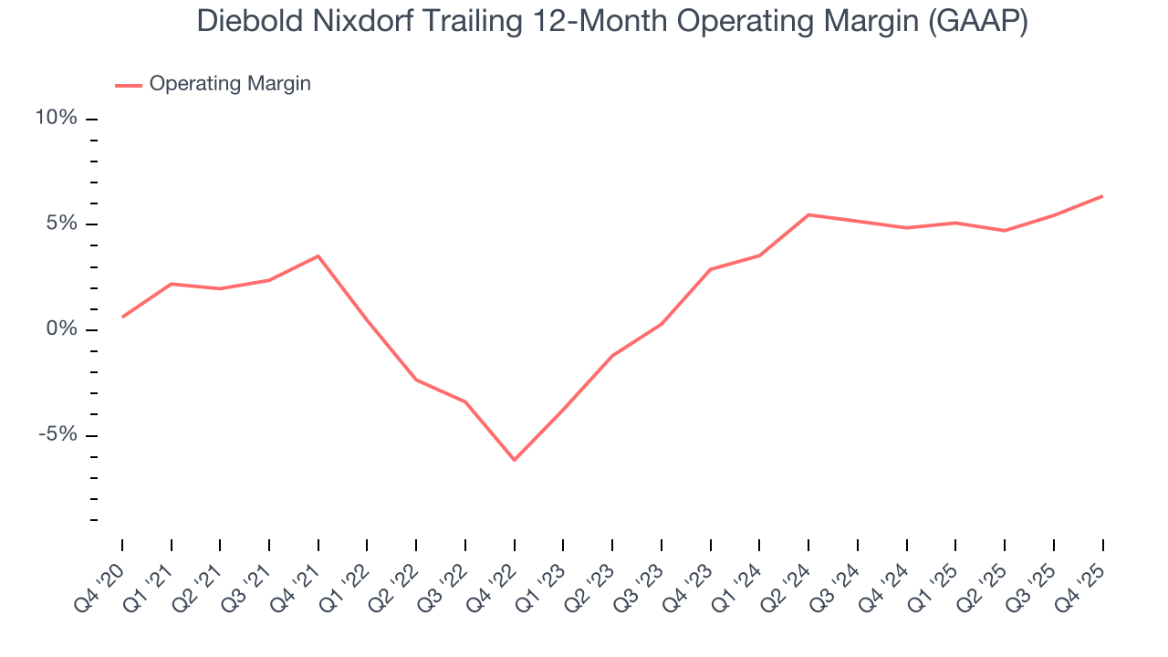 Diebold Nixdorf Trailing 12-Month Operating Margin (GAAP)