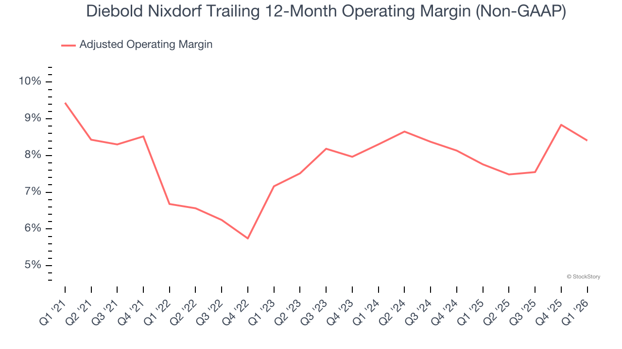 Diebold Nixdorf Trailing 12-Month Operating Margin (Non-GAAP)