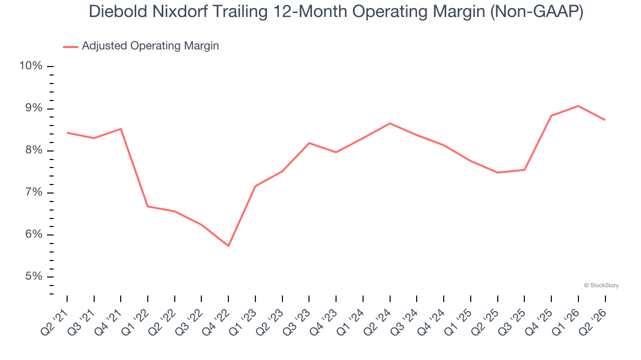 Diebold Nixdorf Trailing 12-Month Operating Margin (Non-GAAP)