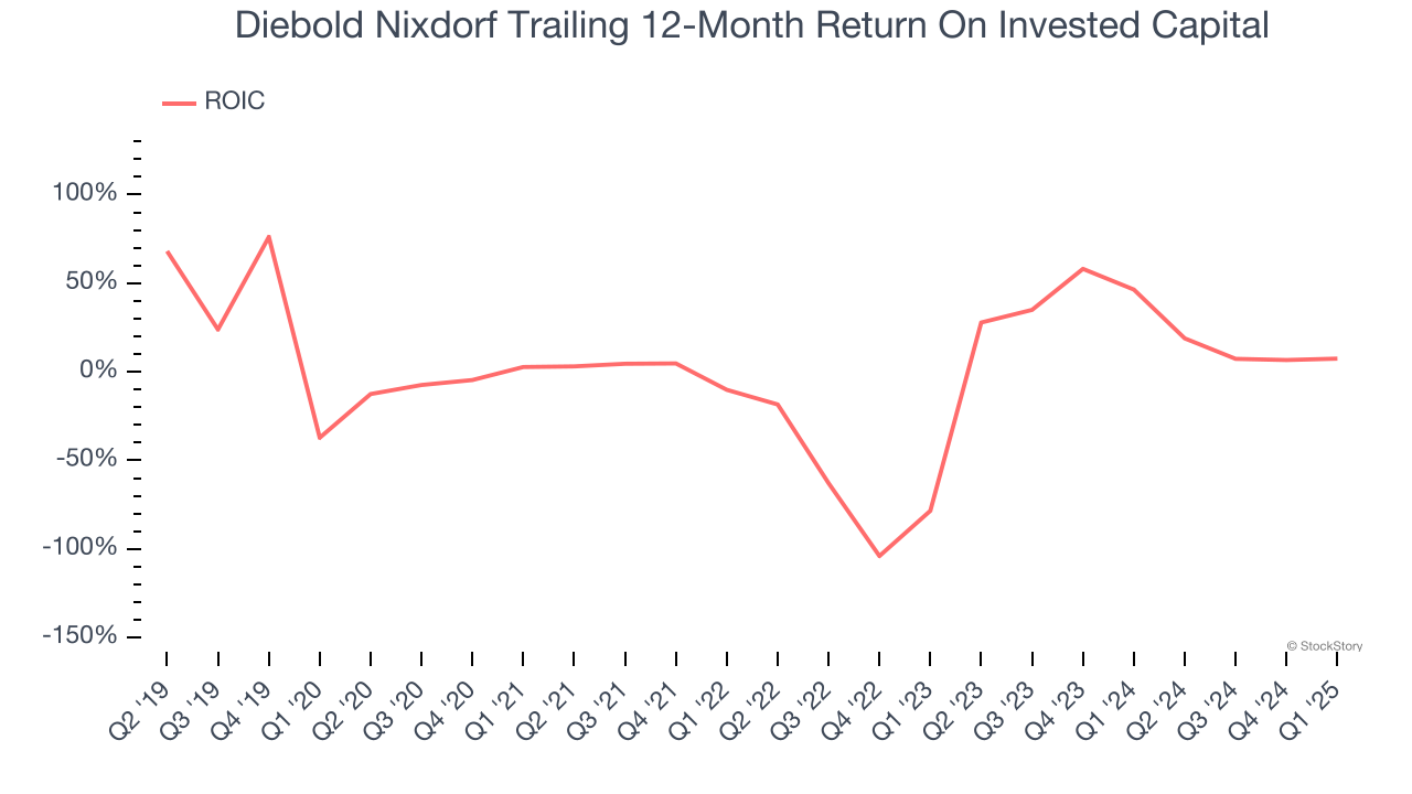 Diebold Nixdorf Trailing 12-Month Return On Invested Capital