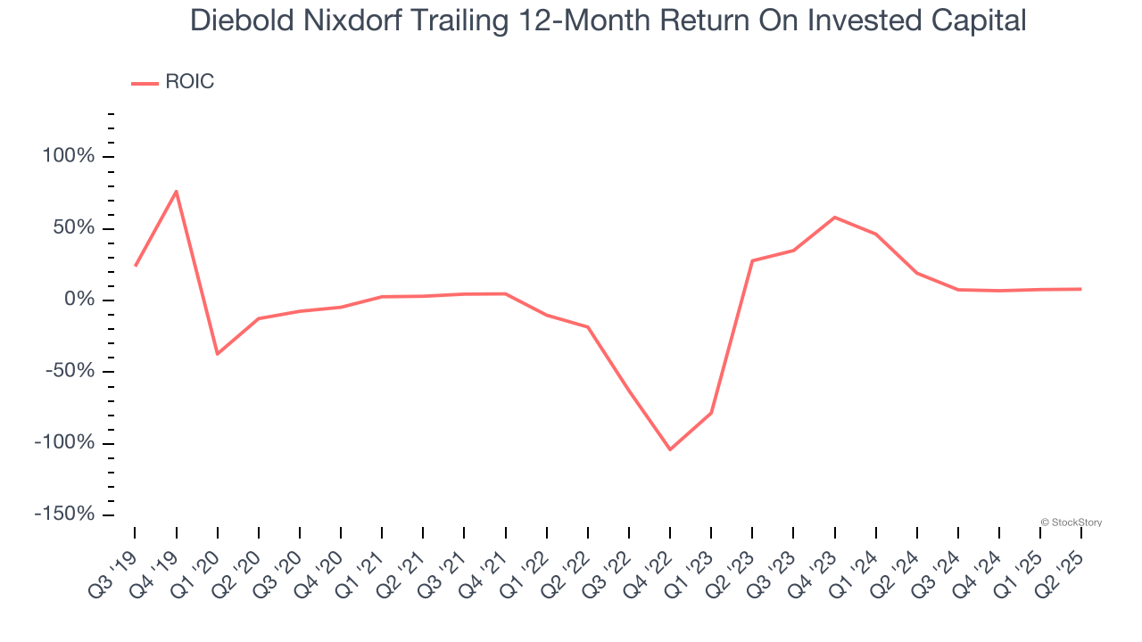 Diebold Nixdorf Trailing 12-Month Return On Invested Capital