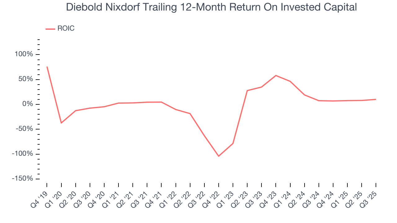 Diebold Nixdorf Trailing 12-Month Return On Invested Capital