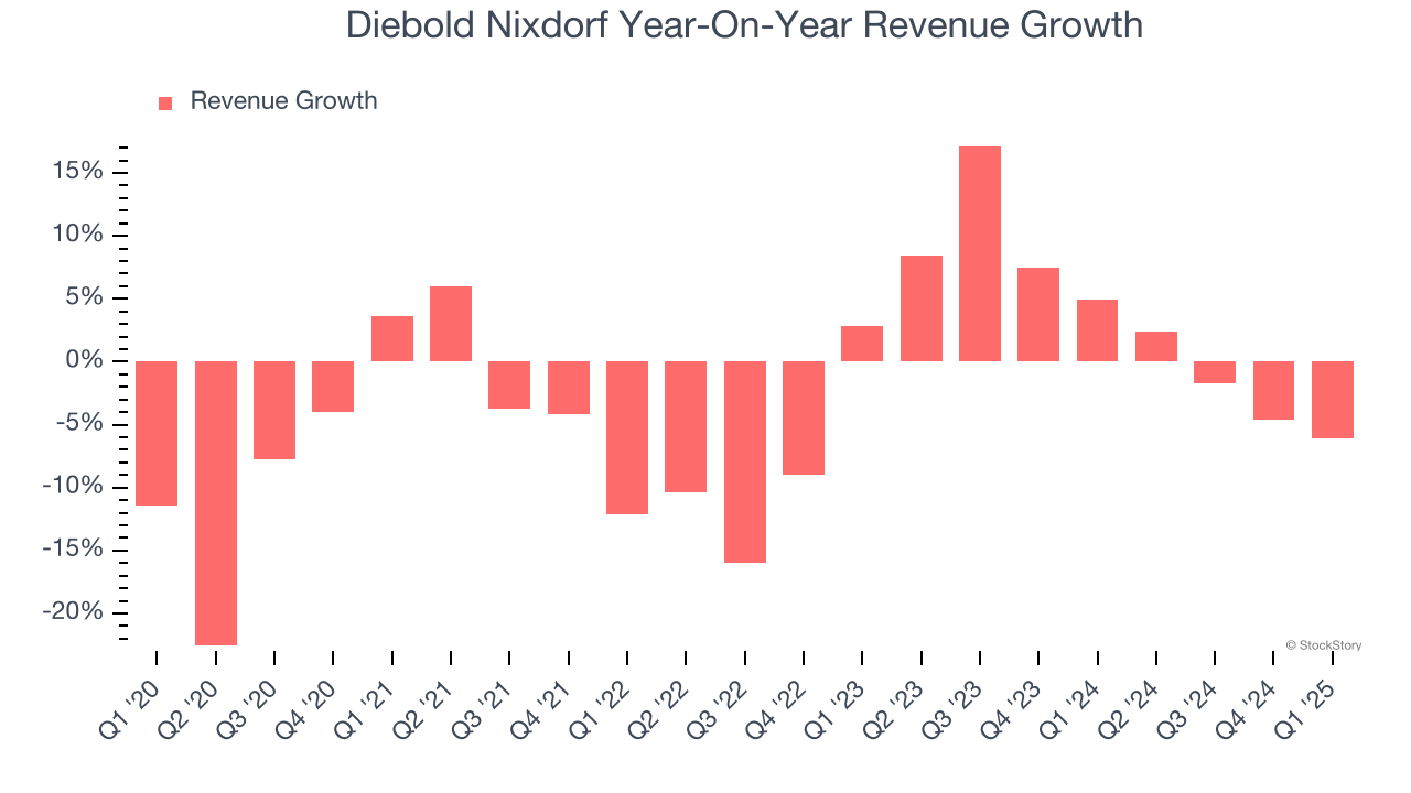 Diebold Nixdorf Year-On-Year Revenue Growth