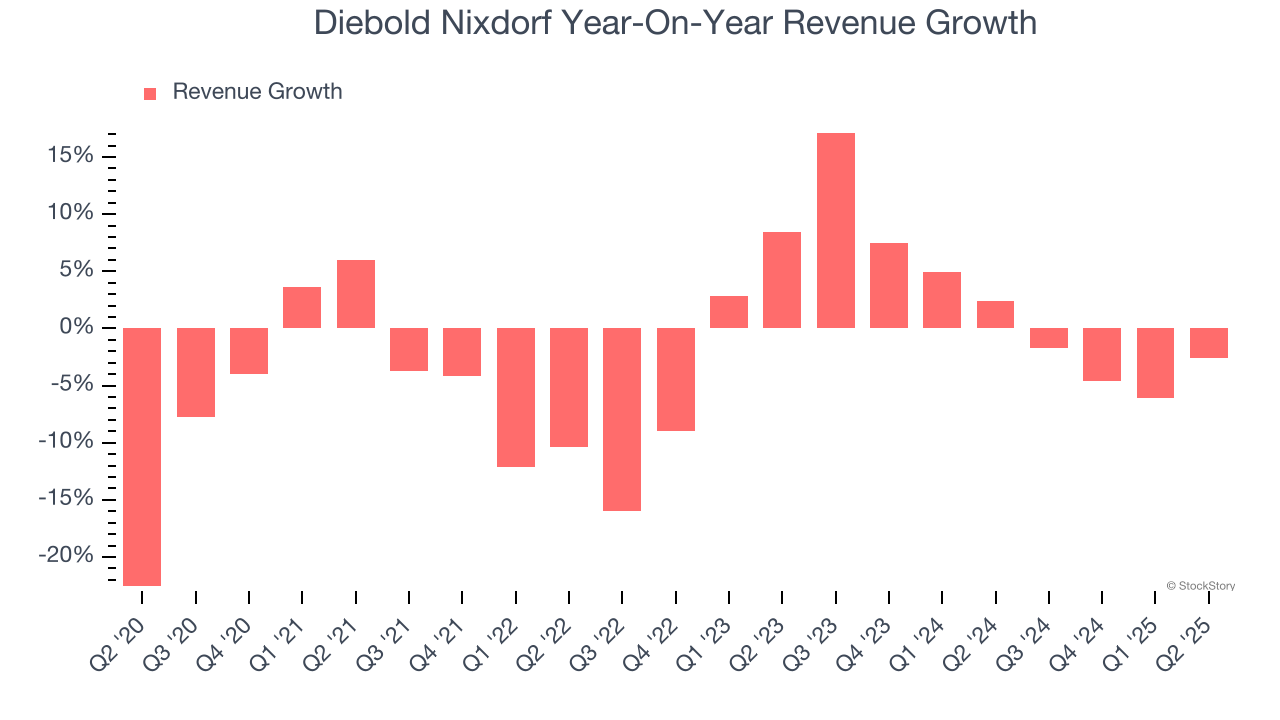 Diebold Nixdorf Year-On-Year Revenue Growth