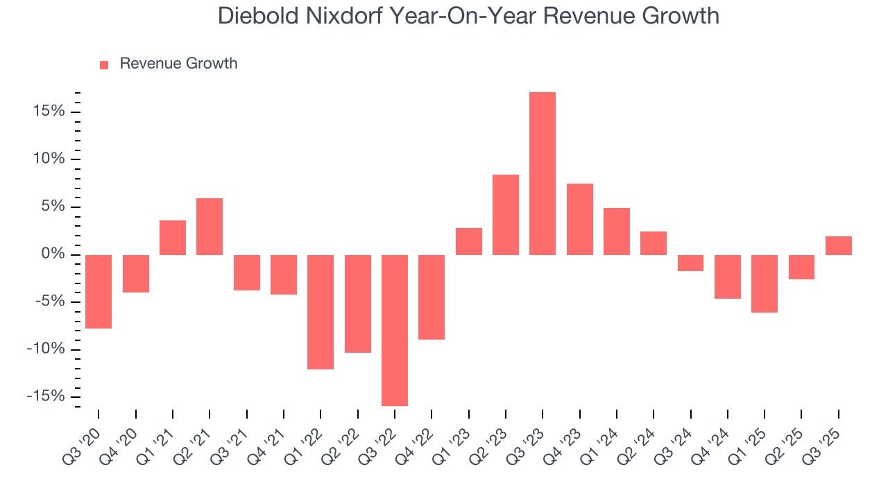 Diebold Nixdorf Year-On-Year Revenue Growth