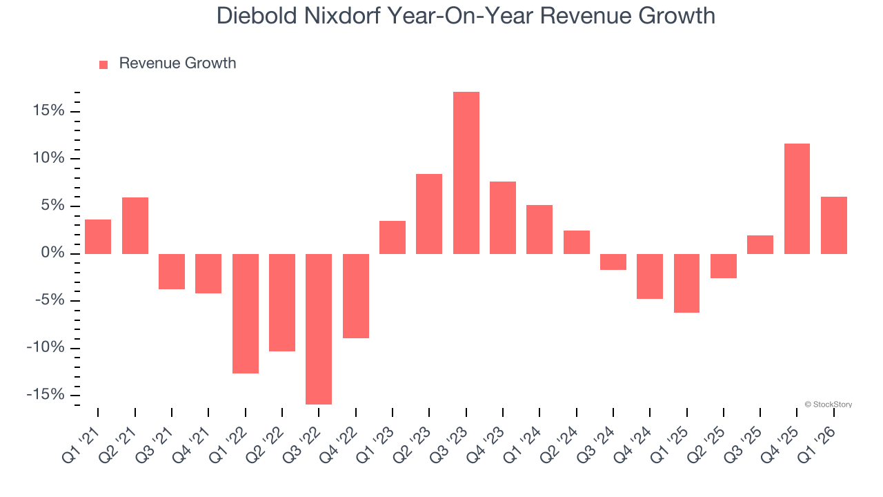 Diebold Nixdorf Year-On-Year Revenue Growth
