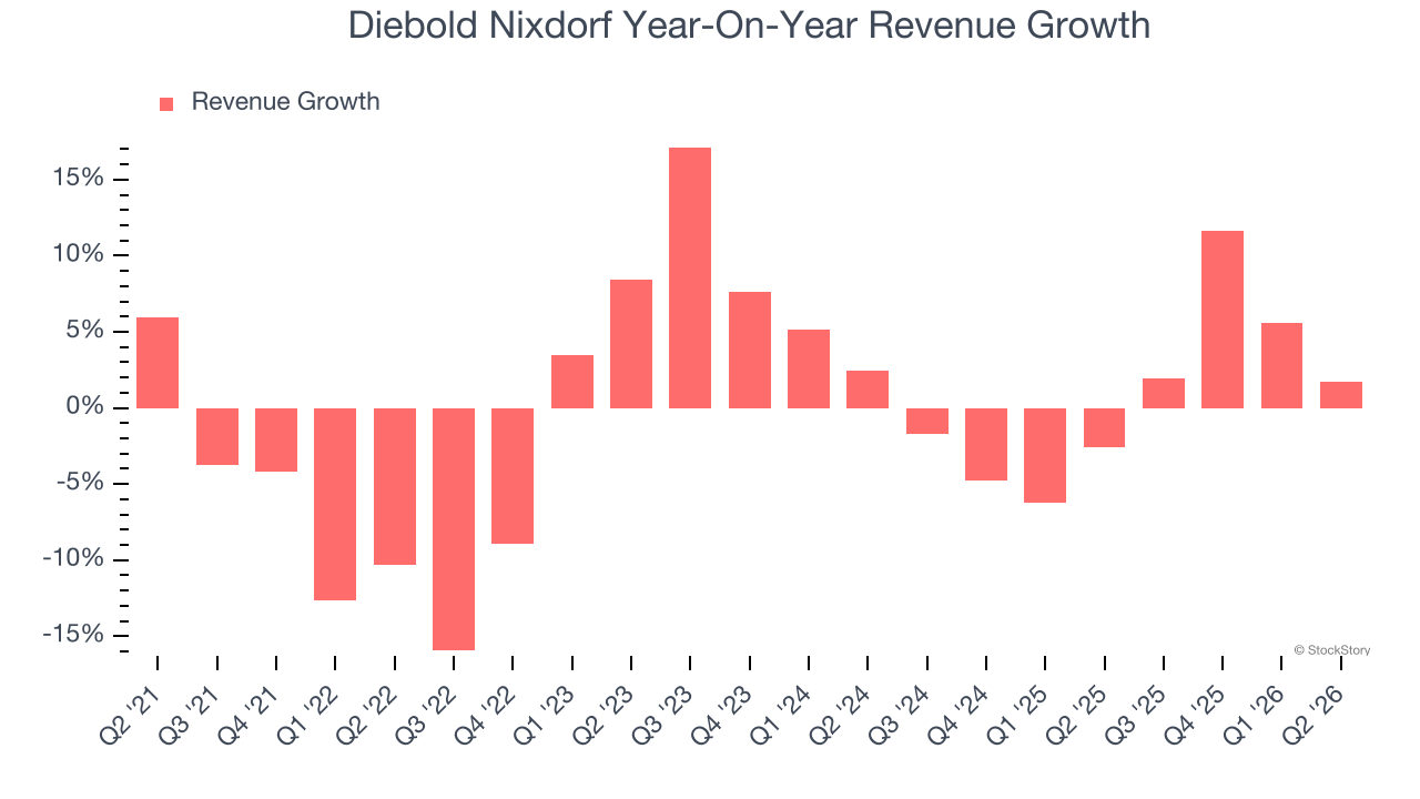 Diebold Nixdorf Year-On-Year Revenue Growth