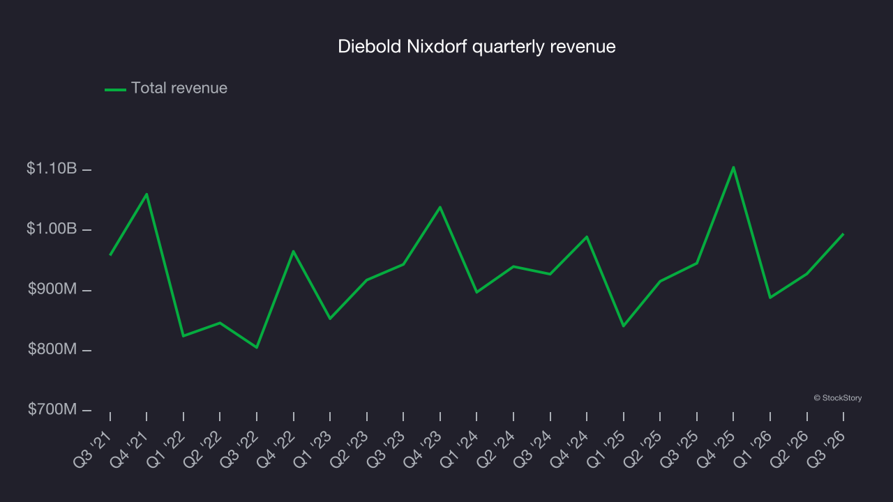 Diebold Nixdorf quarterly revenue