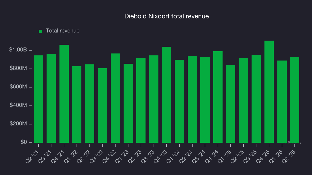 Diebold Nixdorf total revenue