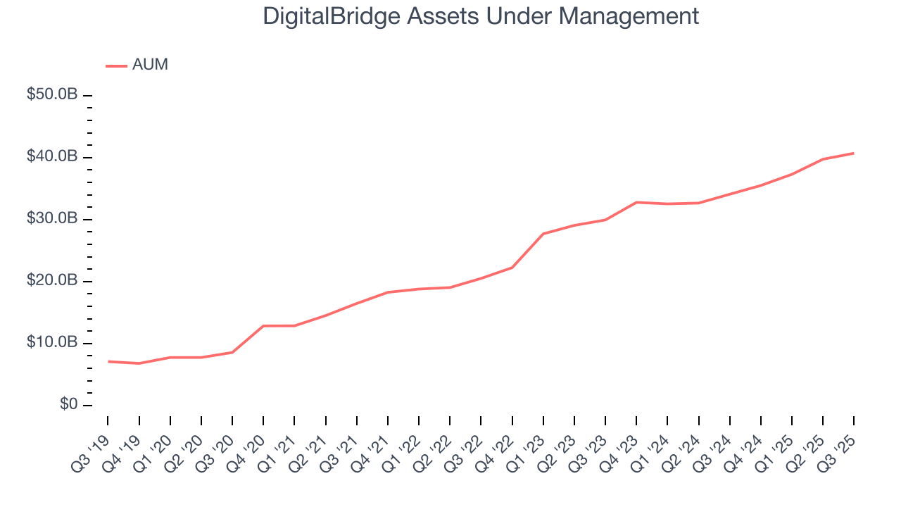DigitalBridge Assets Under Management