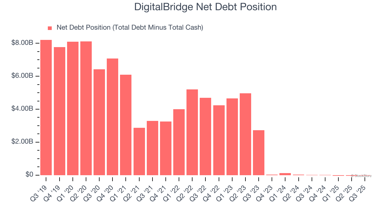 DigitalBridge Net Debt Position