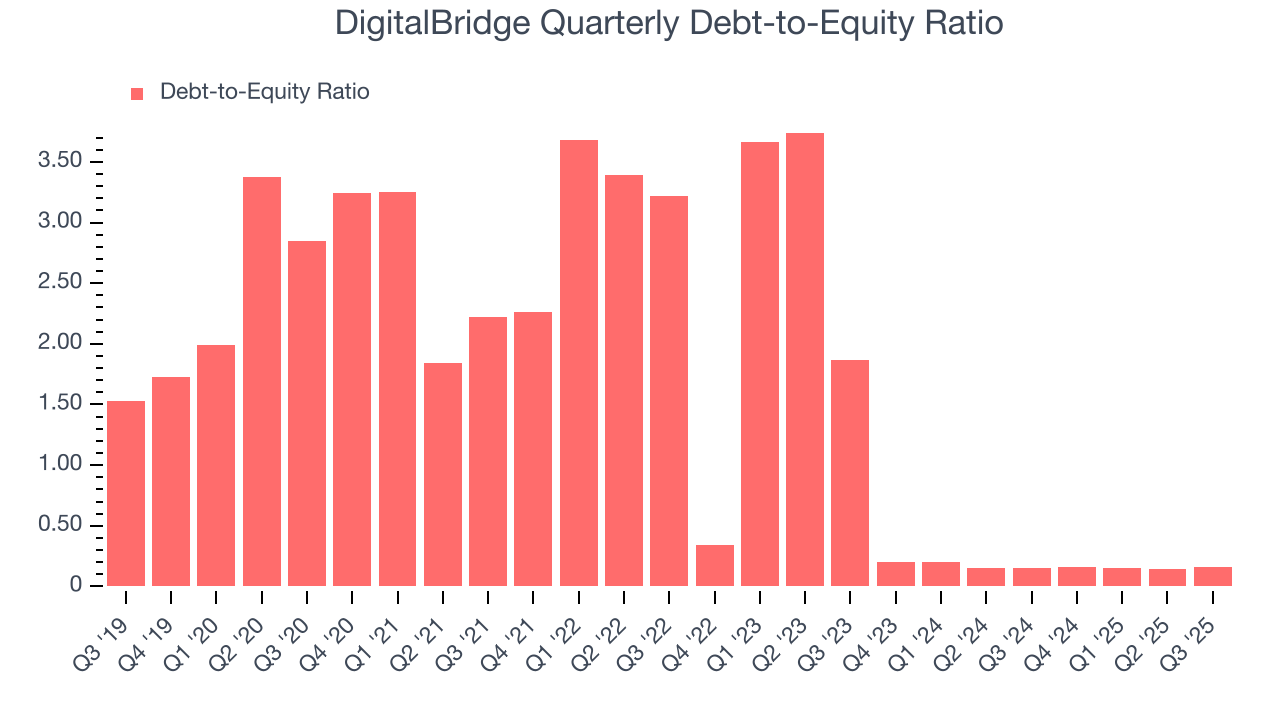 DigitalBridge Quarterly Debt-to-Equity Ratio