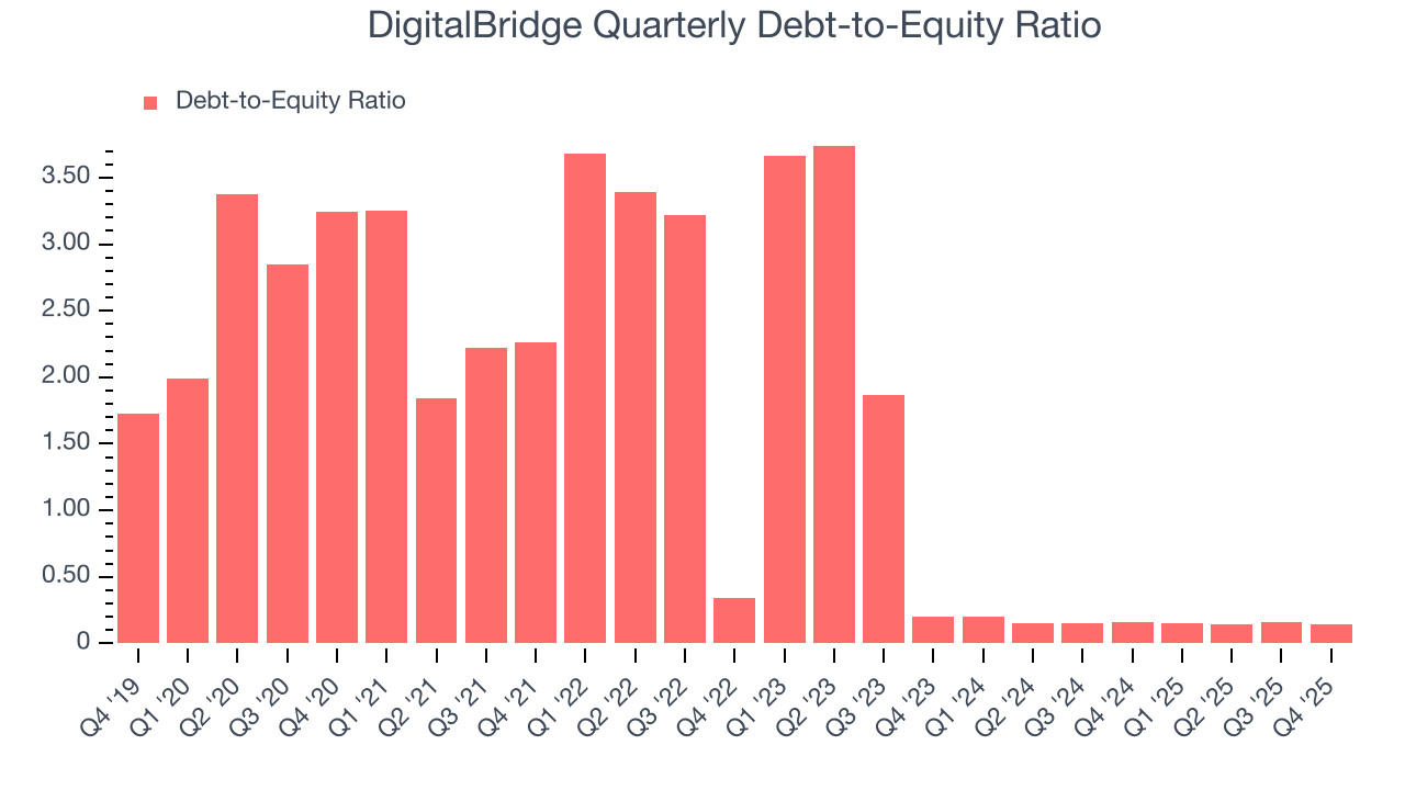 DigitalBridge Quarterly Debt-to-Equity Ratio