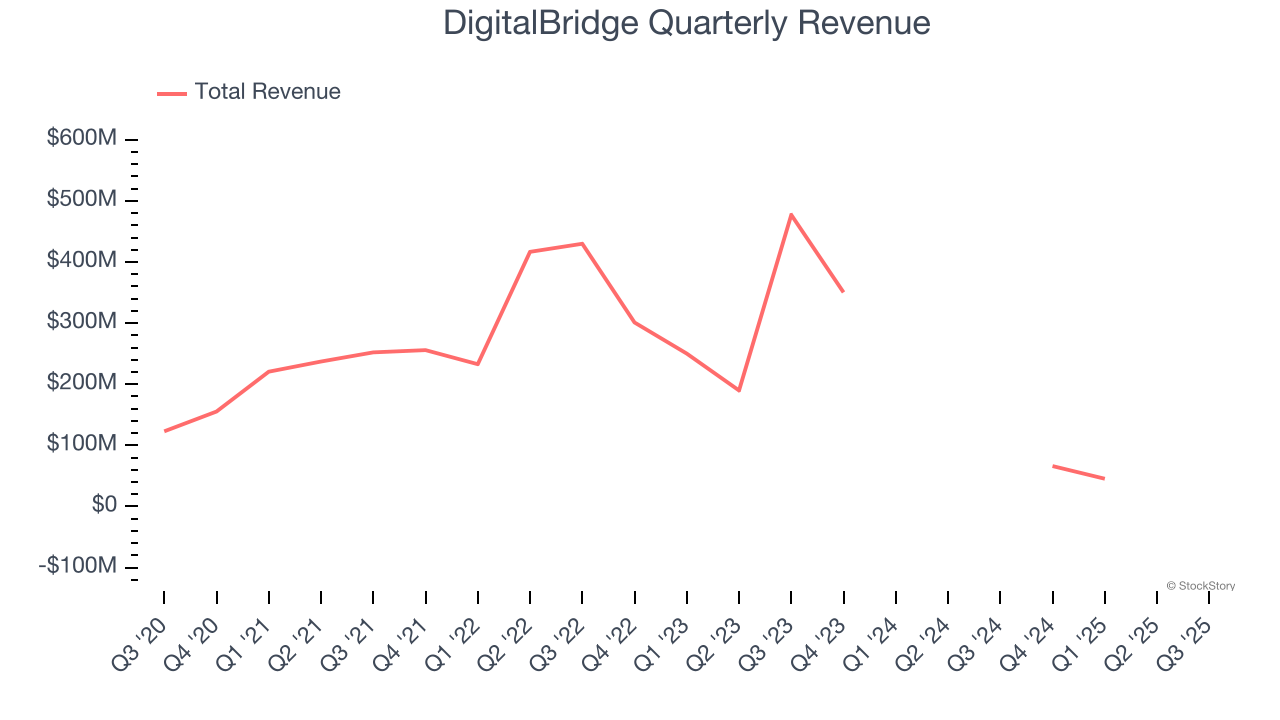 DigitalBridge Quarterly Revenue