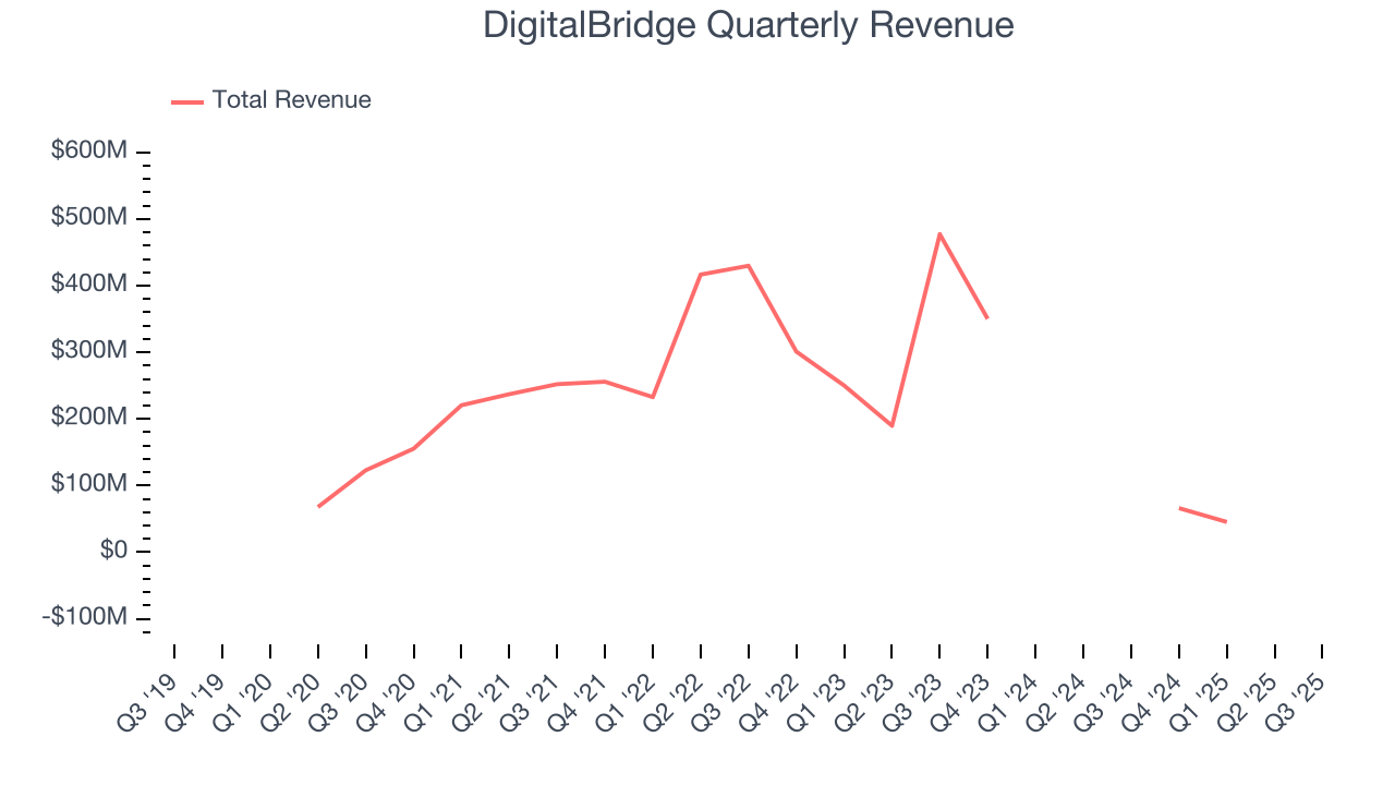 DigitalBridge Quarterly Revenue