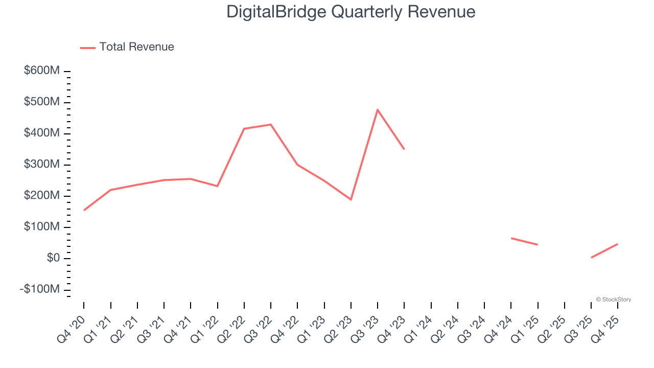 DigitalBridge Quarterly Revenue