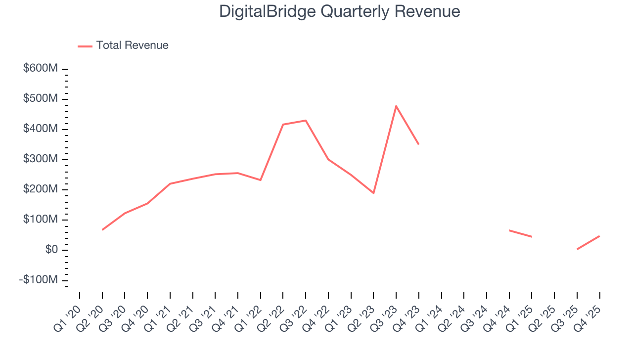 DigitalBridge Quarterly Revenue