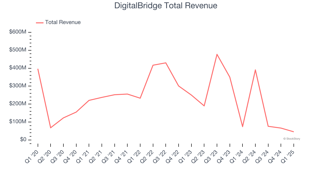 DigitalBridge Total Revenue