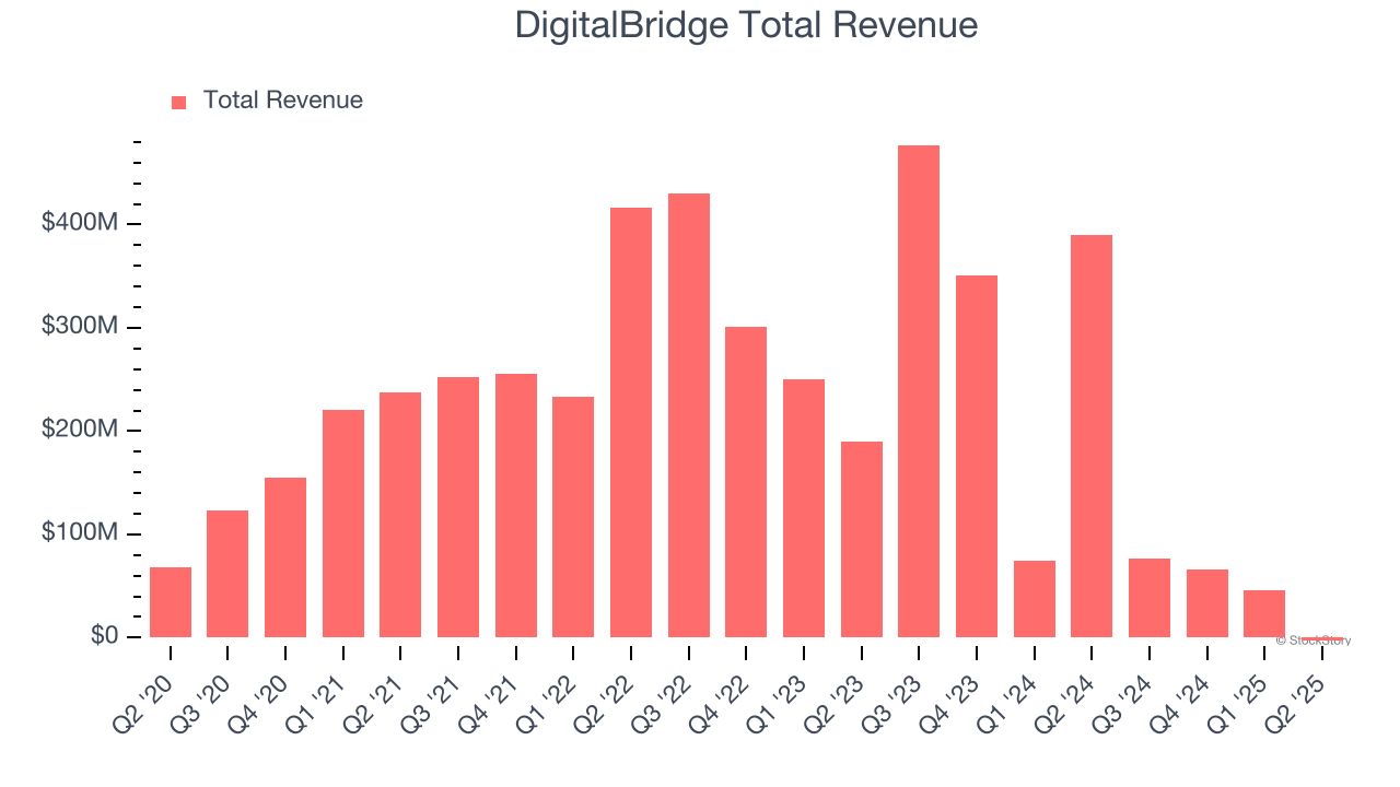 DigitalBridge Total Revenue