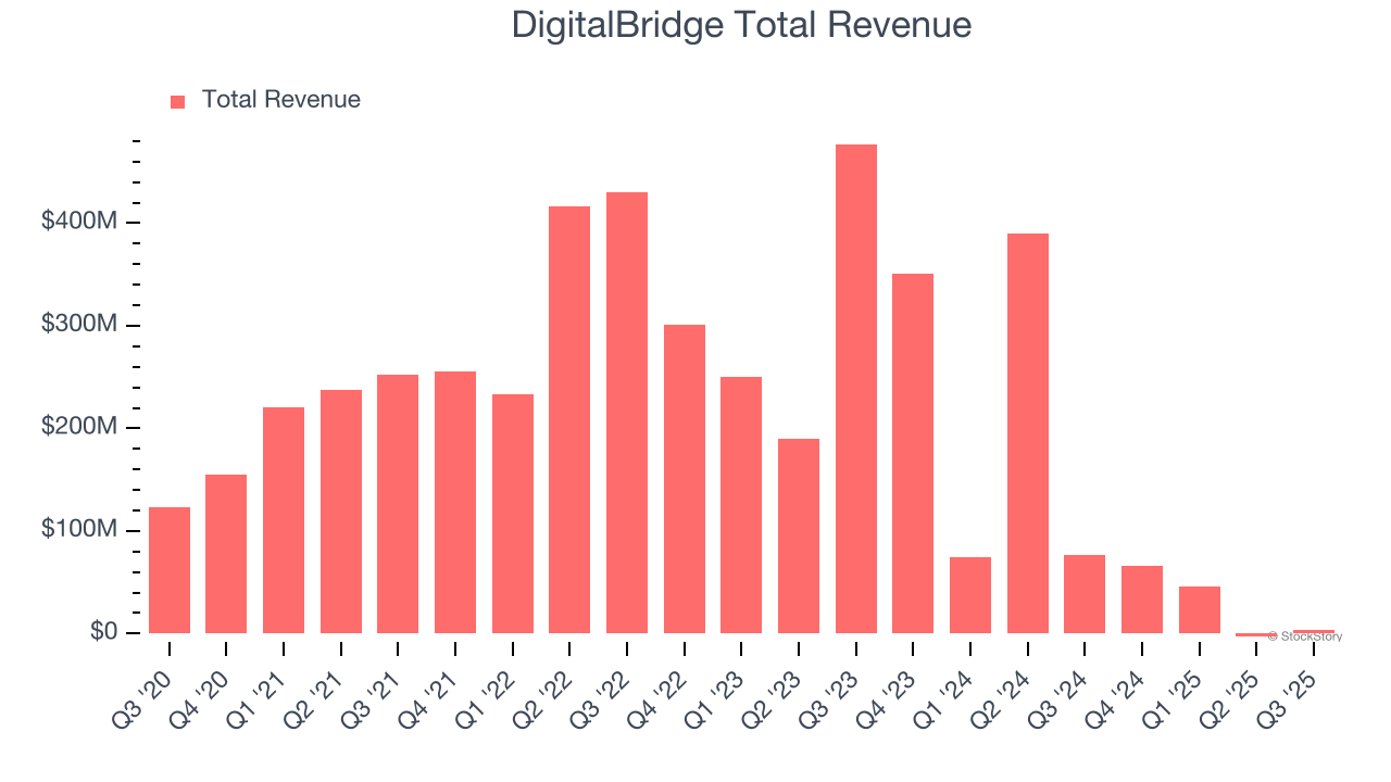 DigitalBridge Total Revenue
