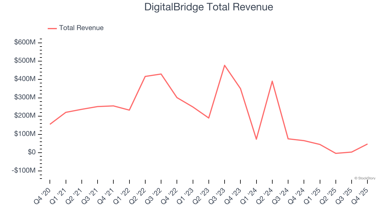 DigitalBridge Total Revenue