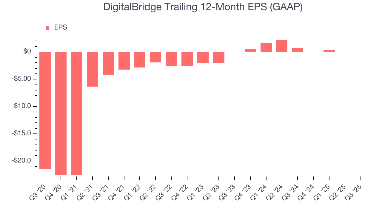 DigitalBridge Trailing 12-Month EPS (GAAP)