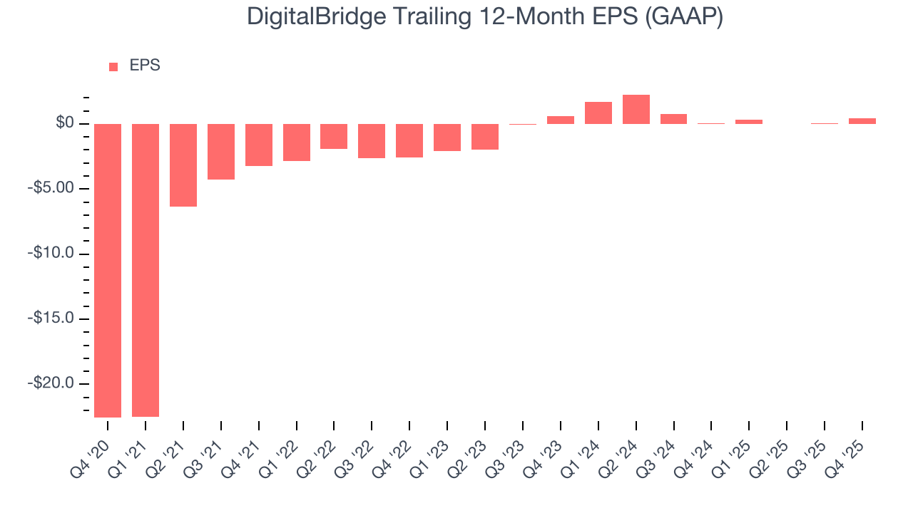 DigitalBridge Trailing 12-Month EPS (GAAP)