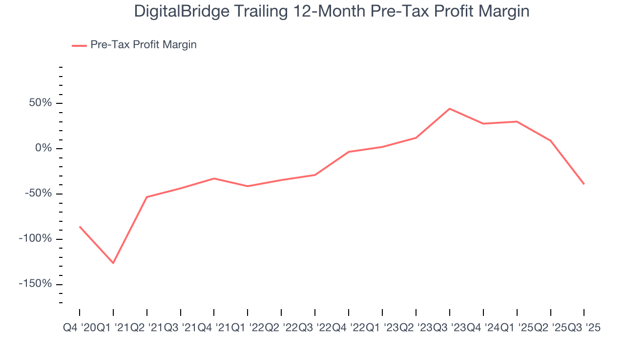 DigitalBridge Trailing 12-Month Pre-Tax Profit Margin