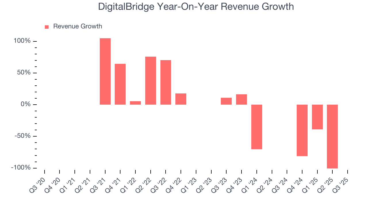 DigitalBridge Year-On-Year Revenue Growth