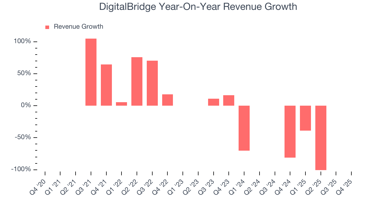 DigitalBridge Year-On-Year Revenue Growth