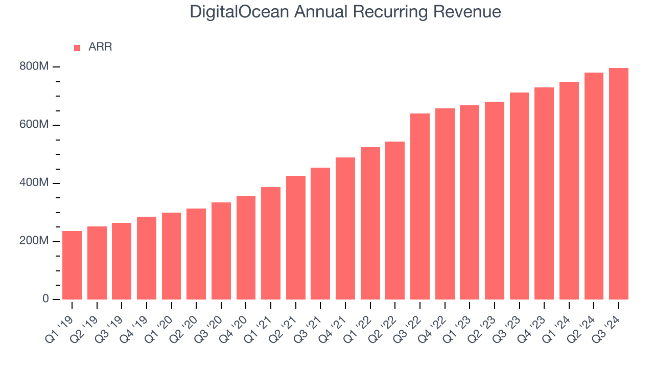 DigitalOcean Annual Recurring Revenue