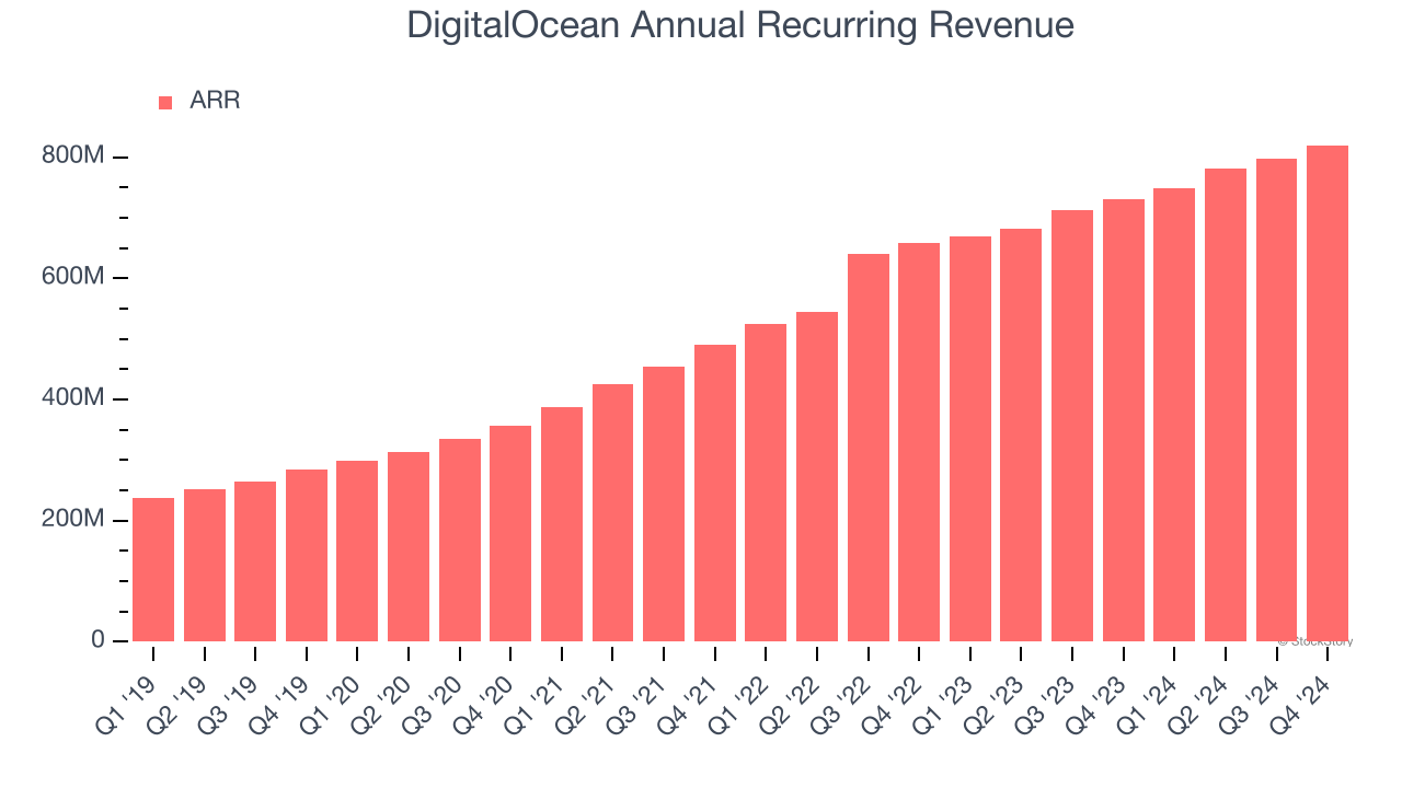 DigitalOcean Annual Recurring Revenue