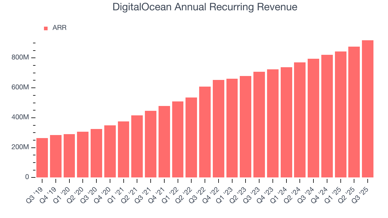 DigitalOcean Annual Recurring Revenue