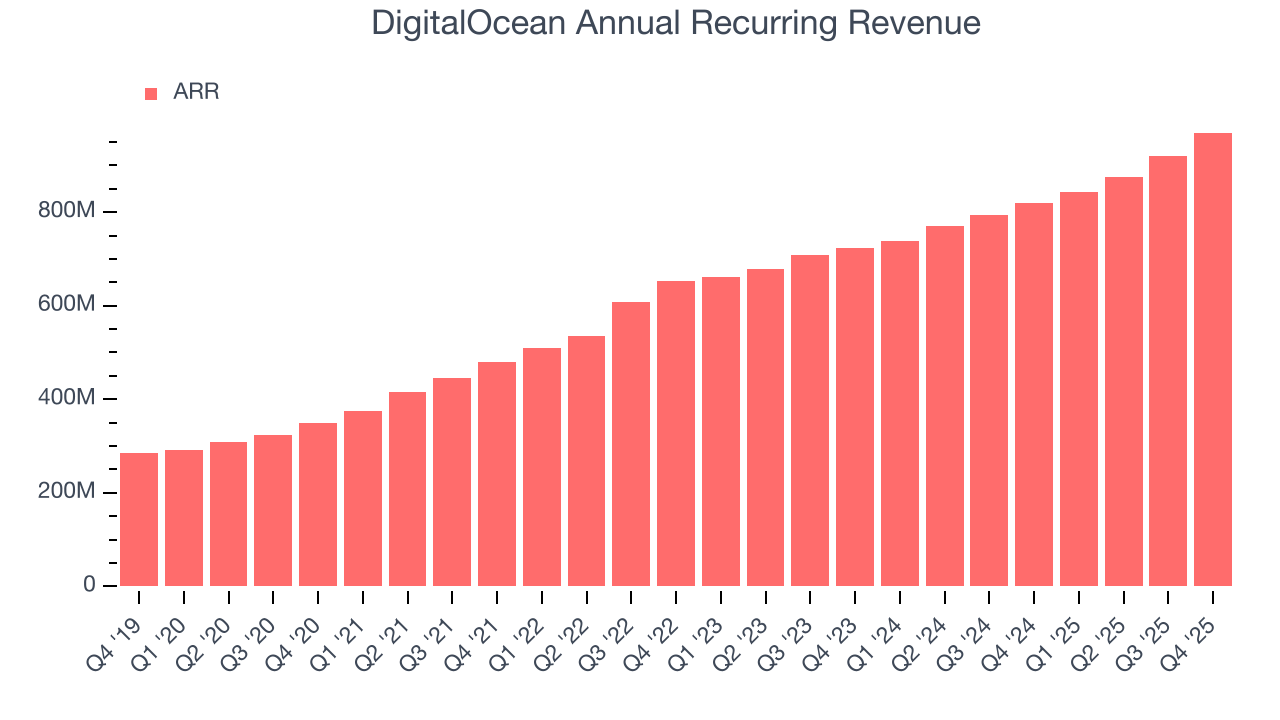 DigitalOcean Annual Recurring Revenue
