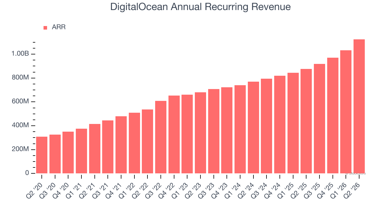 DigitalOcean Annual Recurring Revenue