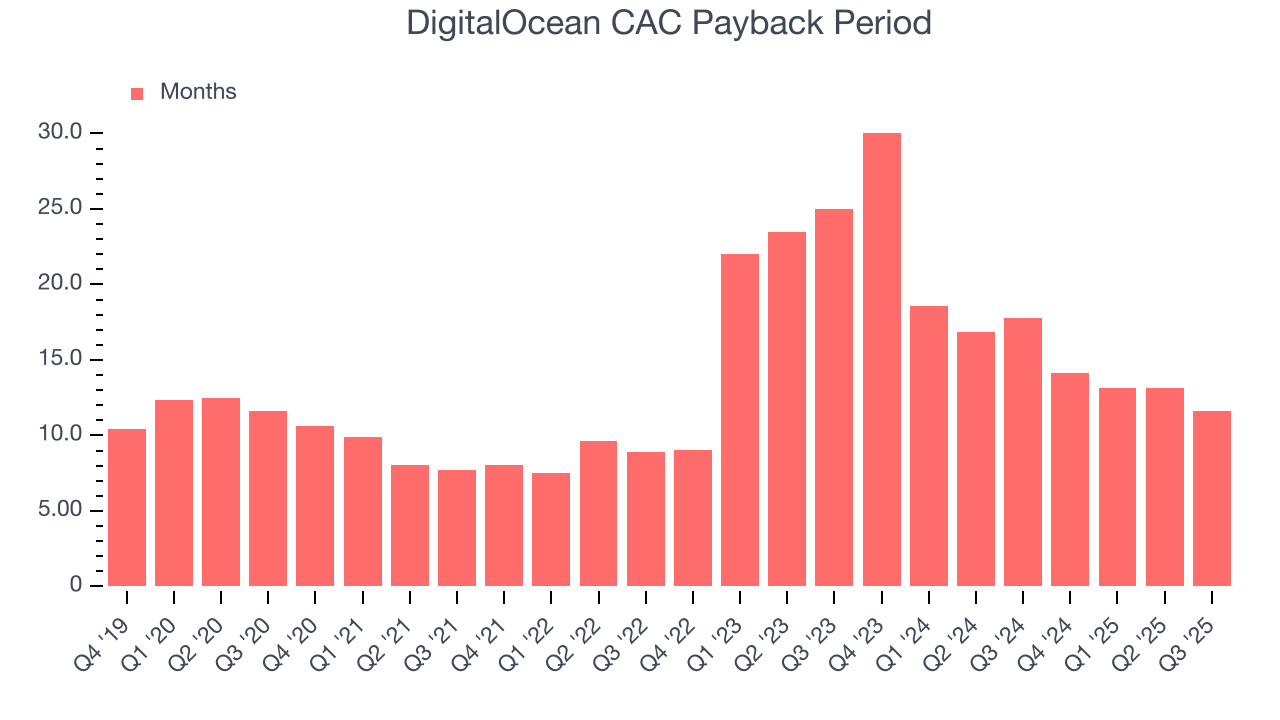 DigitalOcean CAC Payback Period