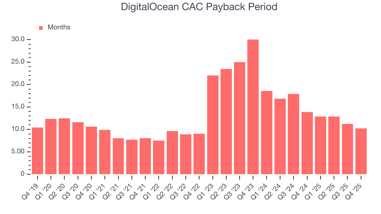 DigitalOcean CAC Payback Period
