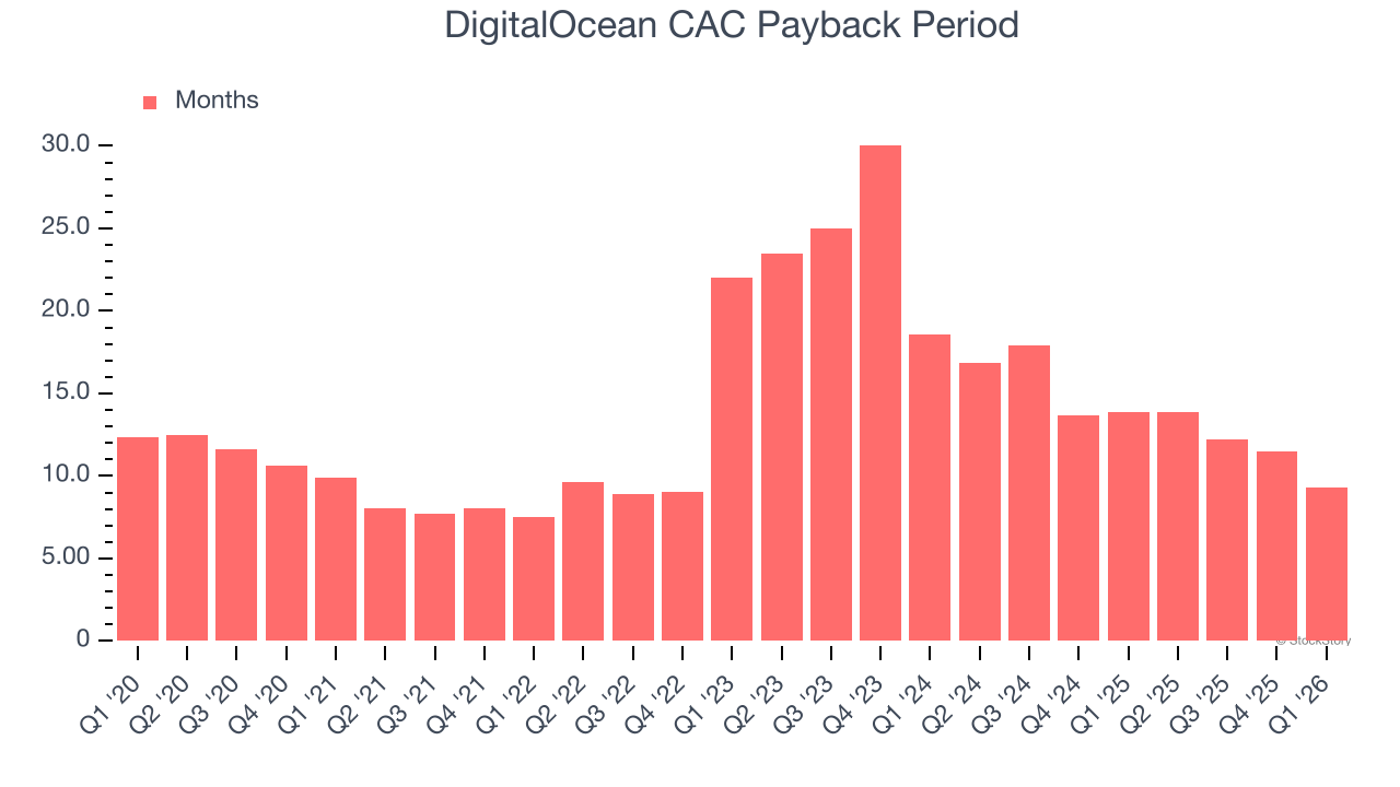 DigitalOcean CAC Payback Period