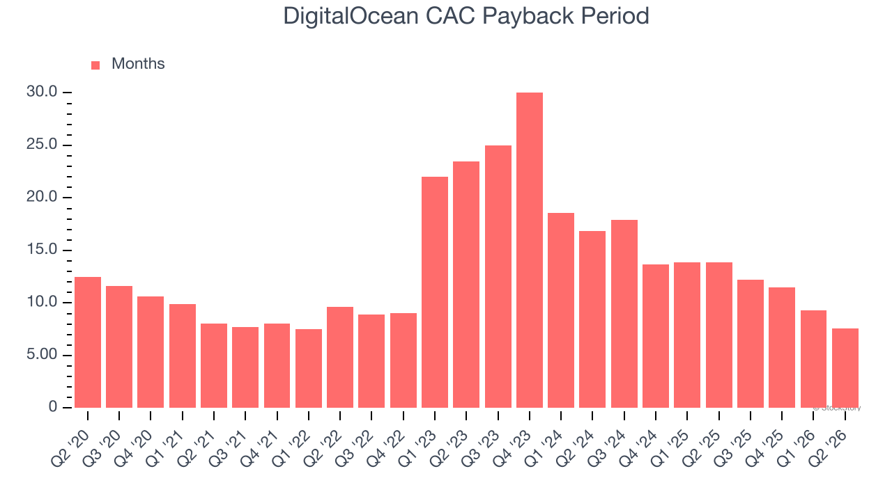 DigitalOcean CAC Payback Period