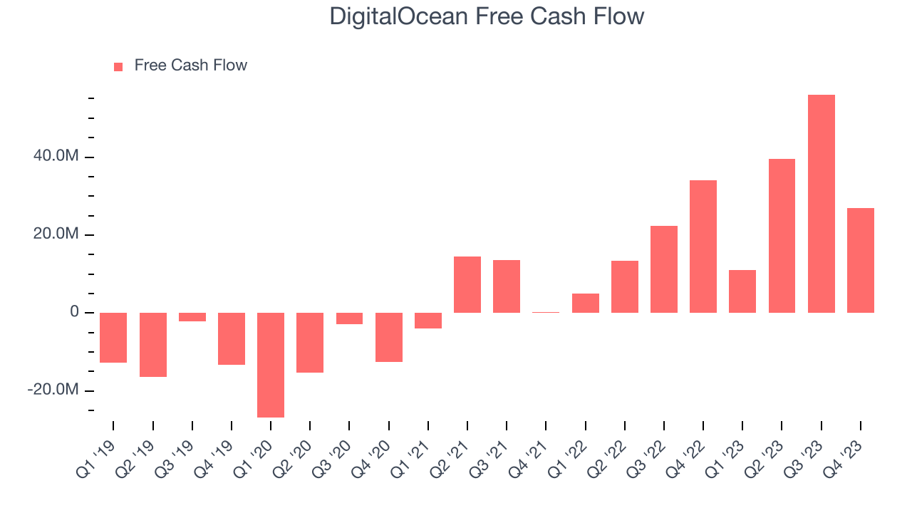 DigitalOcean Free Cash Flow