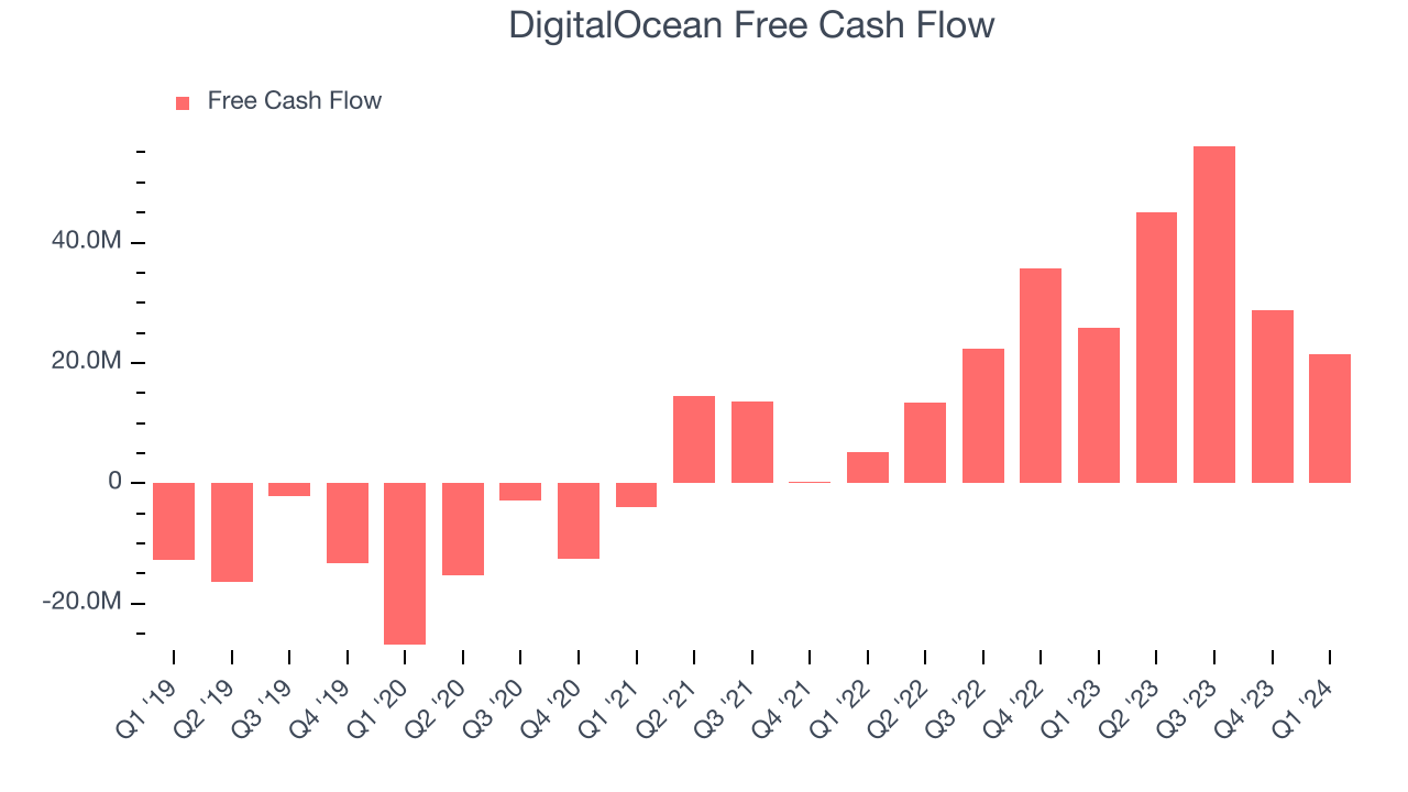 DigitalOcean Free Cash Flow